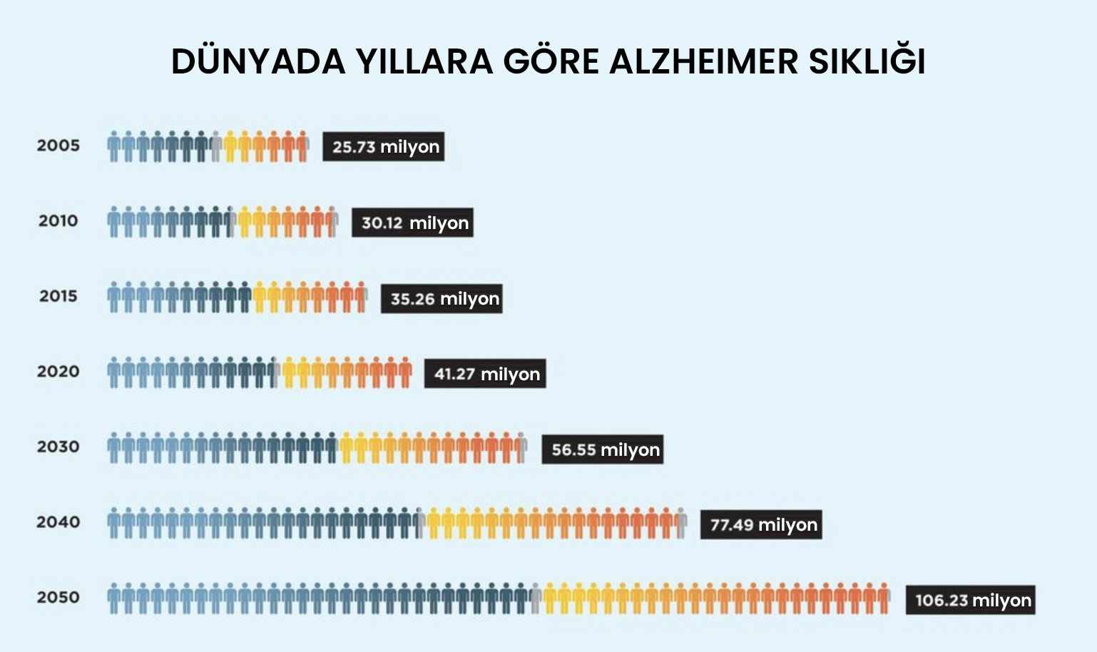 Dünyada yıllara göre Alzheimer sıklığı